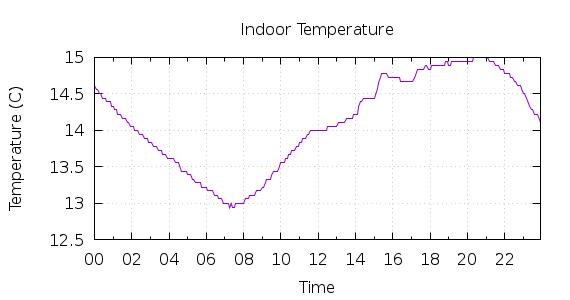 [1-day Indoor Temperature]