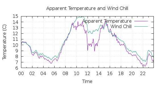 [1-day Apparent Temperature and Wind Chill]