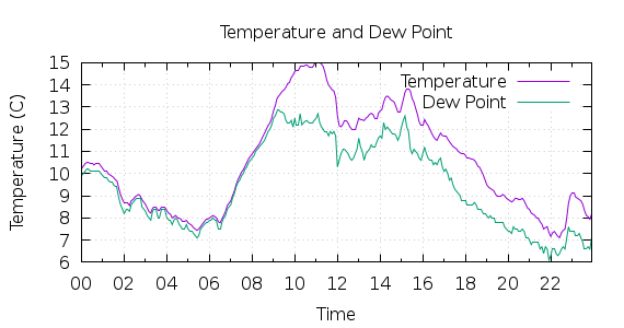 [1-day Temperature and Dew Point]