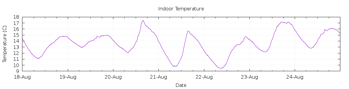 [7-day Indoor Temperature]