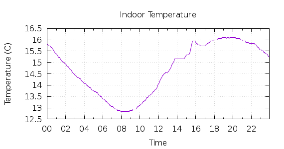 [1-day Indoor Temperature]