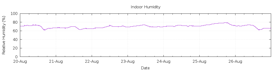 [7-day Humidity]