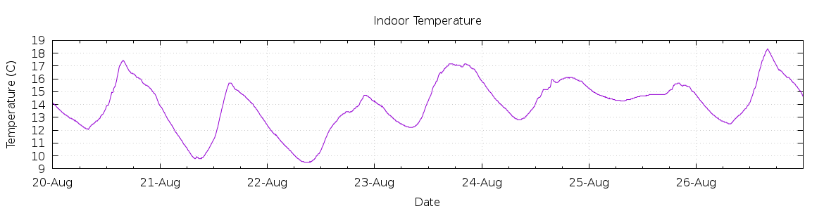 [7-day Indoor Temperature]