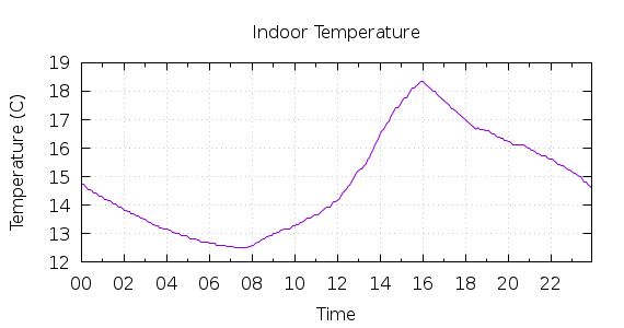 [1-day Indoor Temperature]