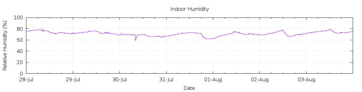 [7-day Humidity]