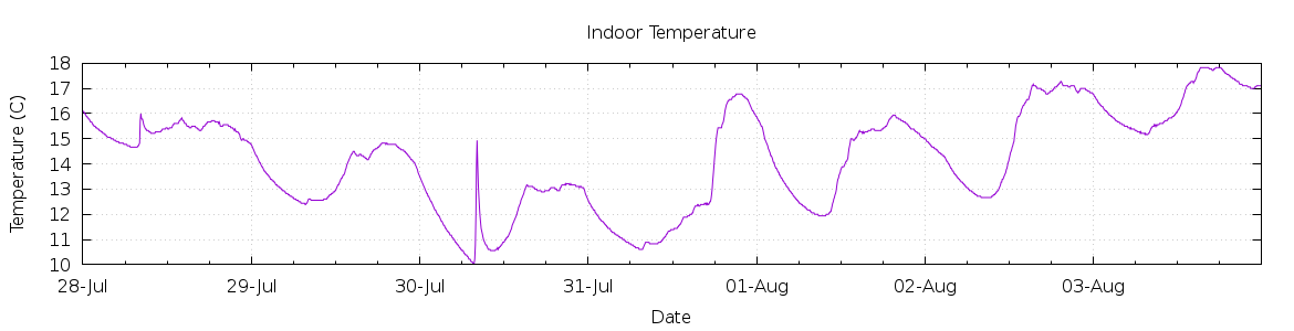 [7-day Indoor Temperature]