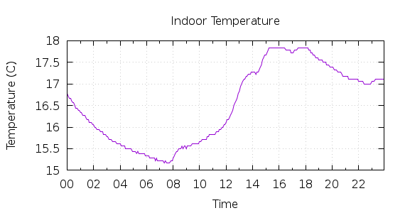 [1-day Indoor Temperature]