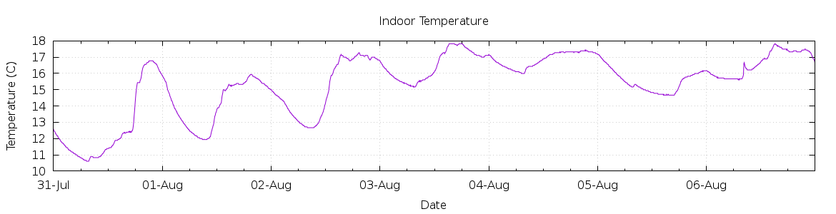 [7-day Indoor Temperature]