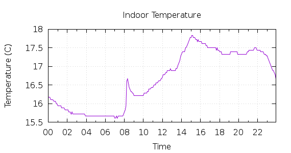 [1-day Indoor Temperature]