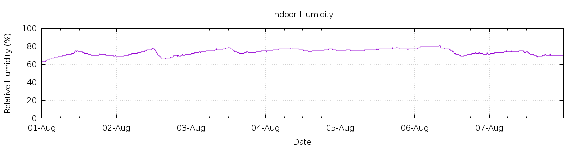 [7-day Humidity]