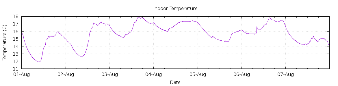 [7-day Indoor Temperature]