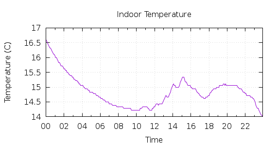 [1-day Indoor Temperature]