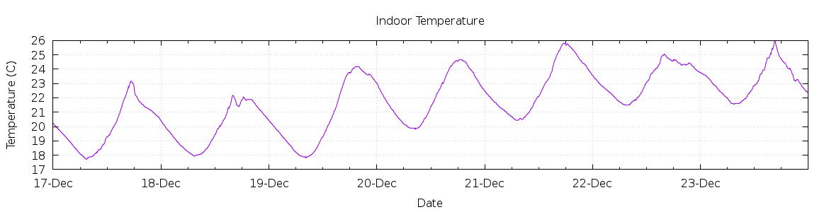 [7-day Indoor Temperature]