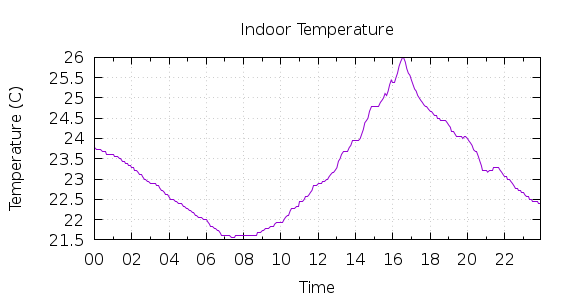 [1-day Indoor Temperature]