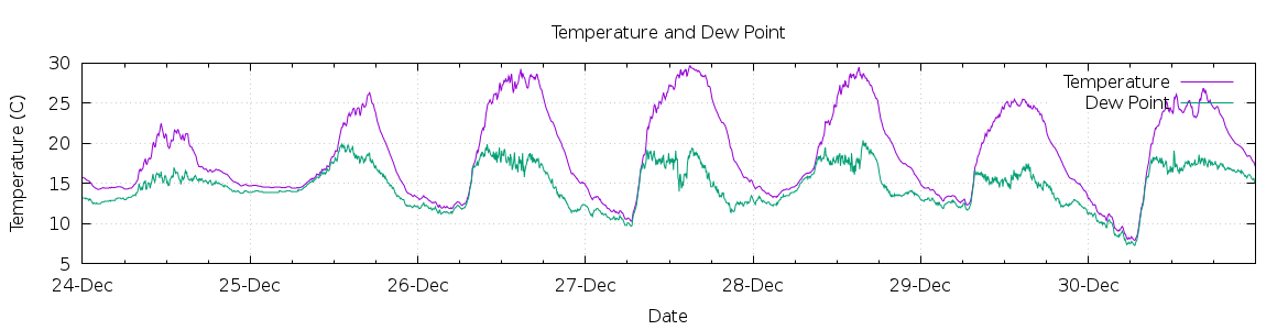 [7-day Temperature and Dew Point]