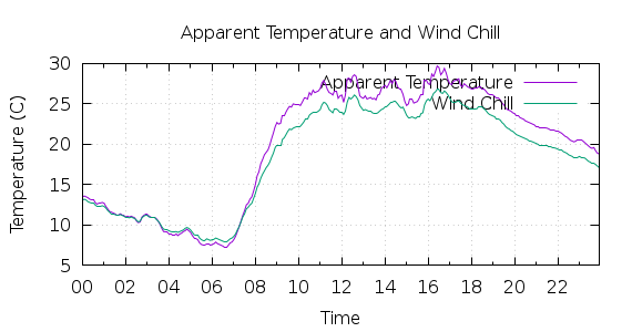 [1-day Apparent Temperature and Wind Chill]