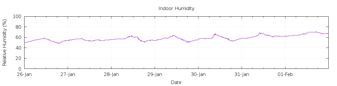 [7-day Humidity]