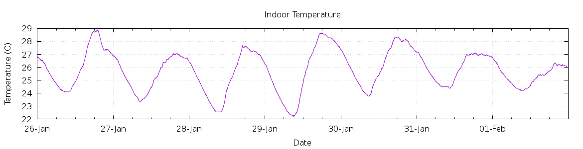 [7-day Indoor Temperature]