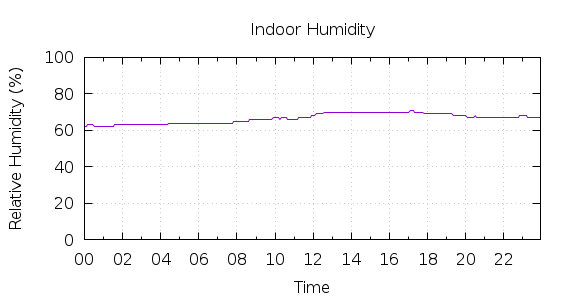 [1-day Humidity]