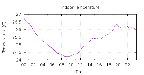 [1-day Indoor Temperature]