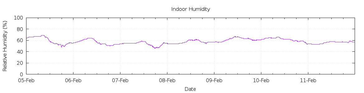 [7-day Humidity]