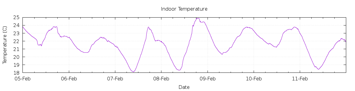 [7-day Indoor Temperature]