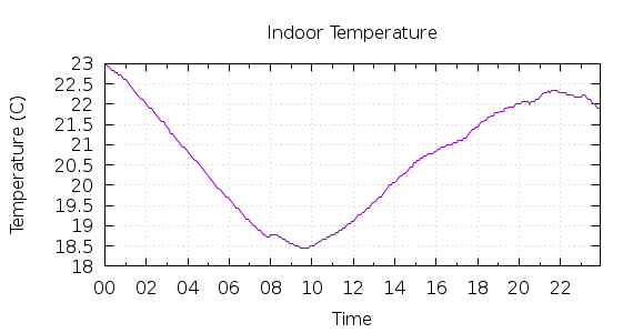 [1-day Indoor Temperature]