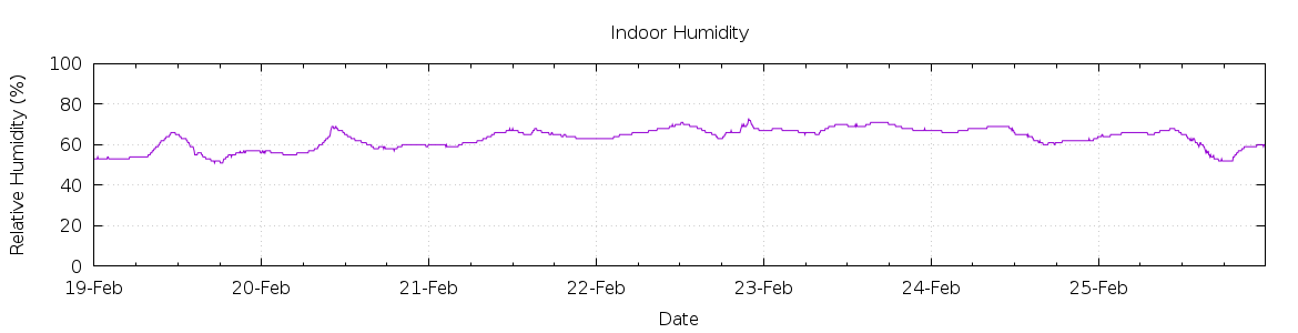 [7-day Humidity]