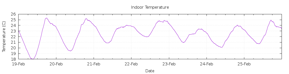 [7-day Indoor Temperature]