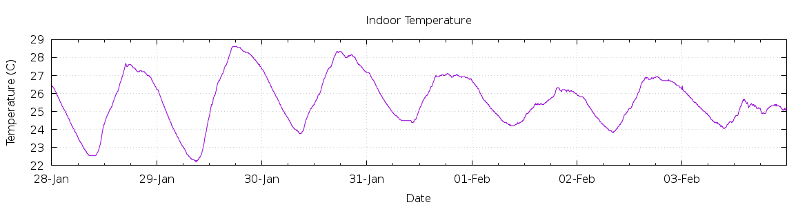 [7-day Indoor Temperature]