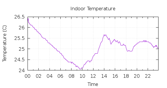 [1-day Indoor Temperature]