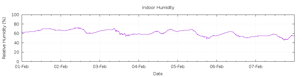 [7-day Humidity]