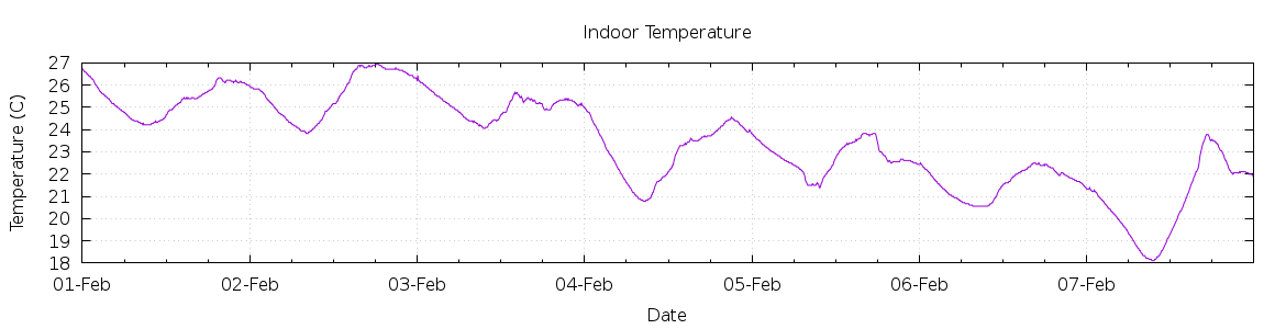 [7-day Indoor Temperature]