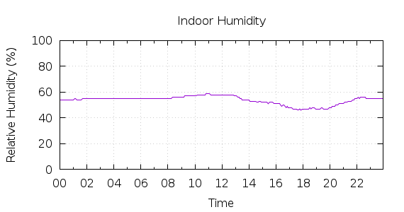 [1-day Humidity]