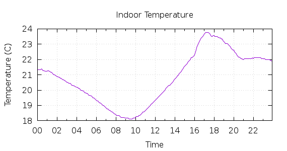 [1-day Indoor Temperature]