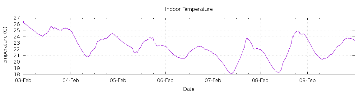 [7-day Indoor Temperature]