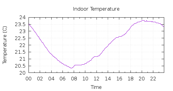 [1-day Indoor Temperature]