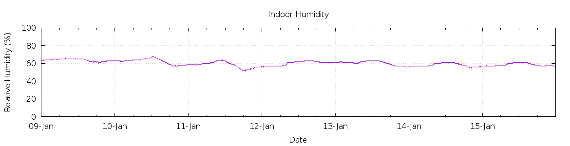 [7-day Humidity]