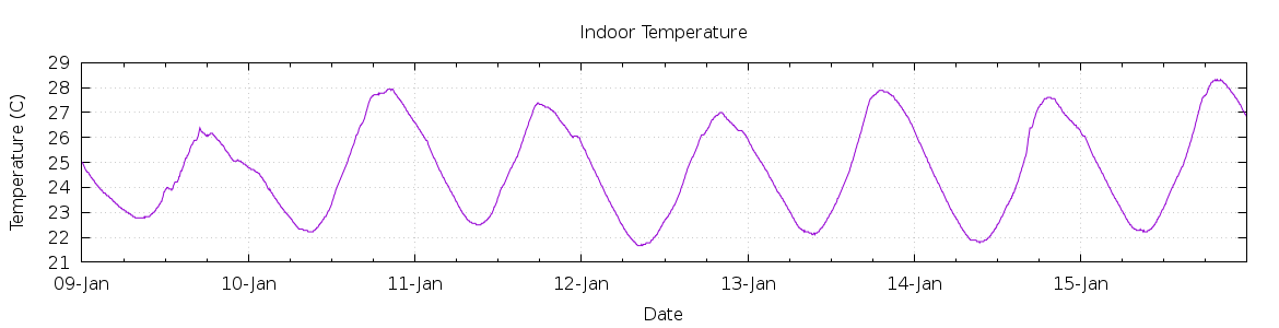 [7-day Indoor Temperature]