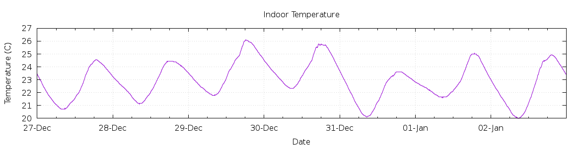 [7-day Indoor Temperature]