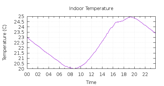 [1-day Indoor Temperature]