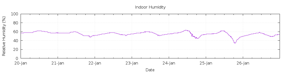 [7-day Humidity]