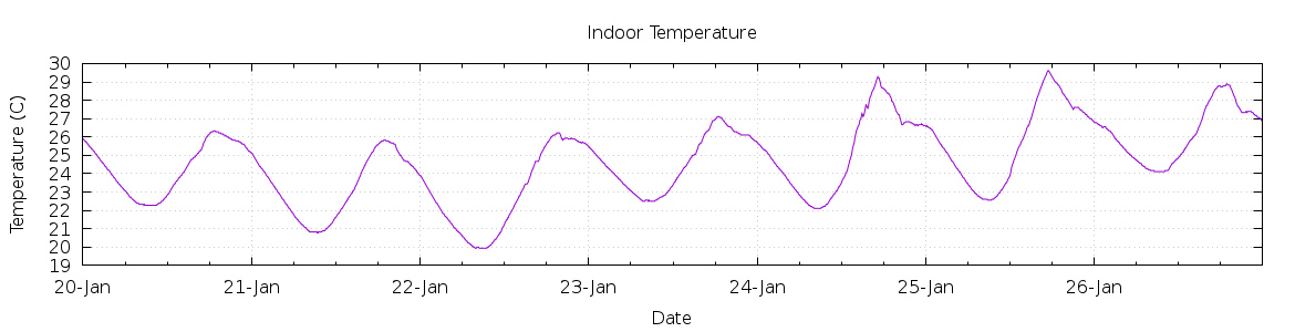 [7-day Indoor Temperature]