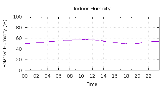 [1-day Humidity]