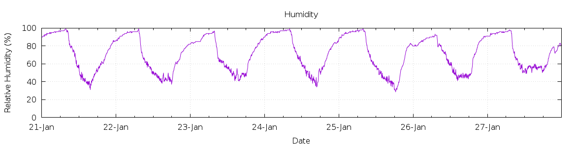 [7-day Humidity]