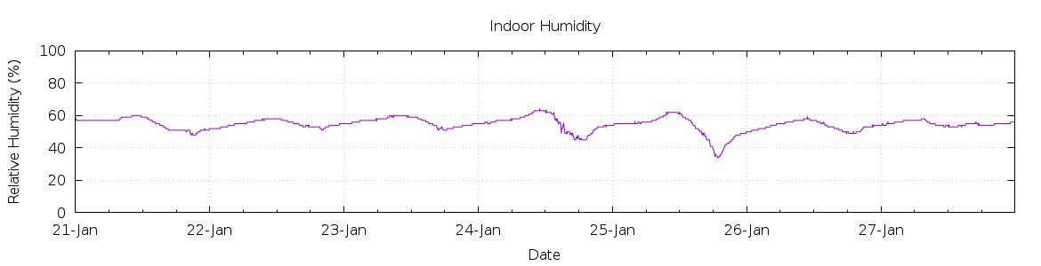 [7-day Humidity]