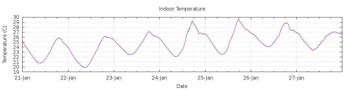 [7-day Indoor Temperature]