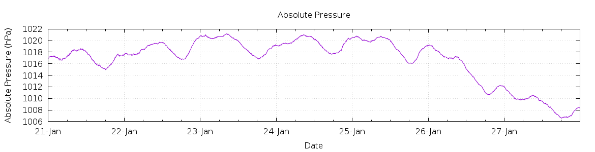 [7-day Pressure]