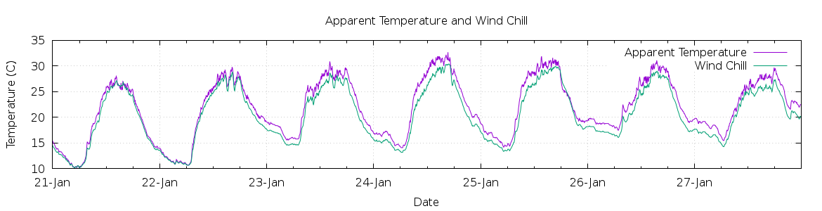 [7-day Apparent Temperature and Wind Chill]