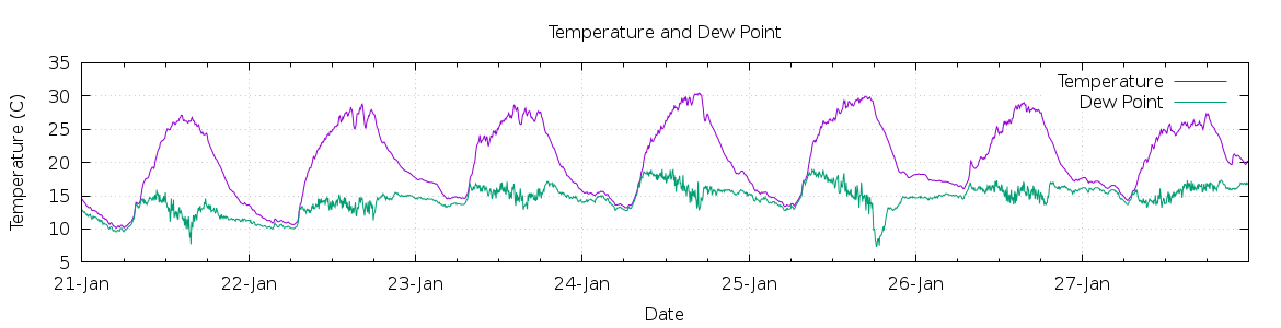 [7-day Temperature and Dew Point]